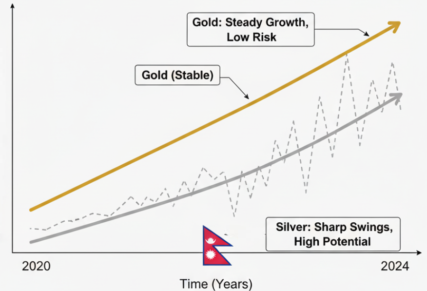 Gold and silver price volatility comparison chart